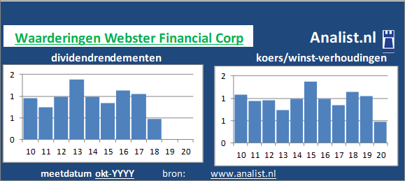 dividendrendement/><BR><p>Het bedrijf  keerde vijf jaar haar aandeelhouders dividenden uit. Op basis van haar verhoogde dividenden kan Webster Financial Corp als het ware gezien worden als een dividendaristocraat. </p></p><p class=